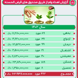 گزارش عملکرد صندوق قرض الحسنه سال 1402