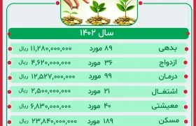 گزارش عملکرد صندوق قرض الحسنه سال 1402