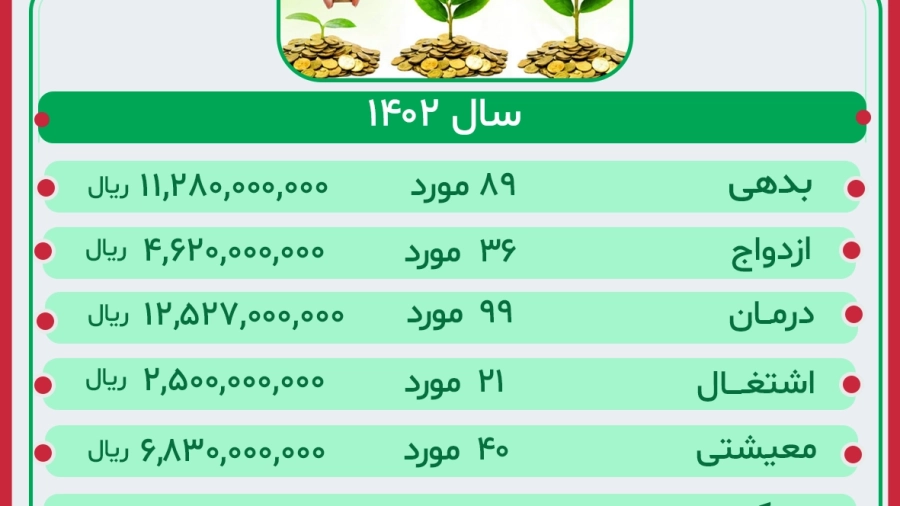 گزارش عملکرد صندوق قرض الحسنه سال 1402