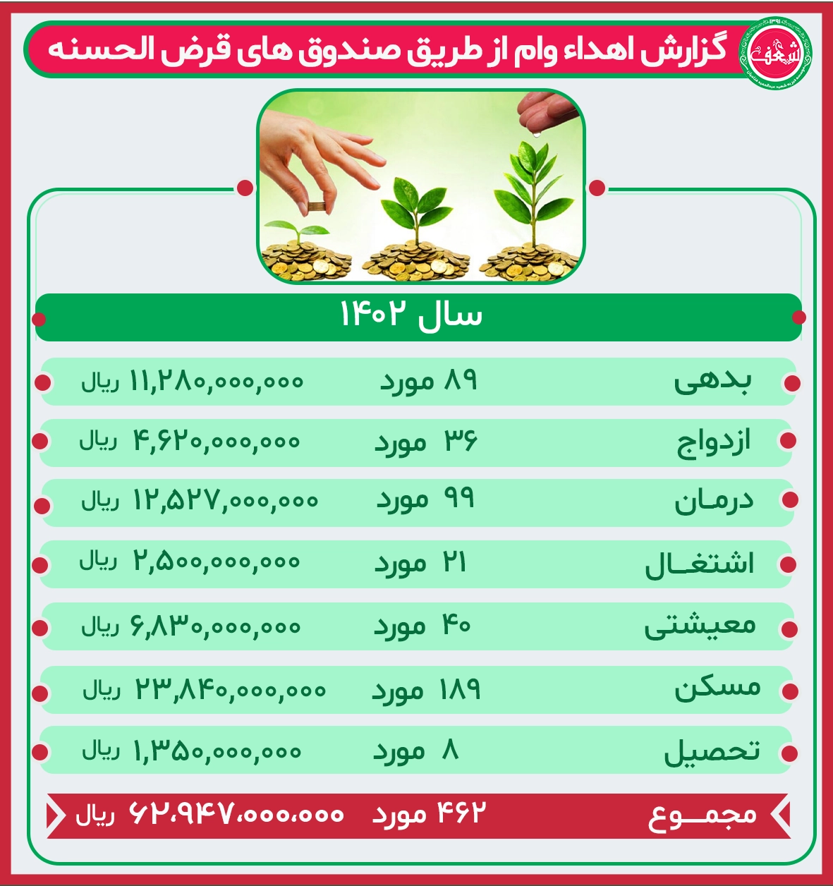 گزارش عملکرد صندوق قرض الحسنه سال 1402