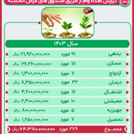 گزارش عملکرد صندوق قرض الحسنه سال 1403