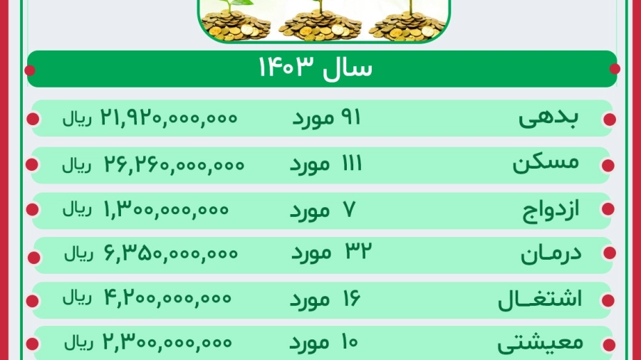 گزارش عملکرد صندوق قرض الحسنه سال 1403