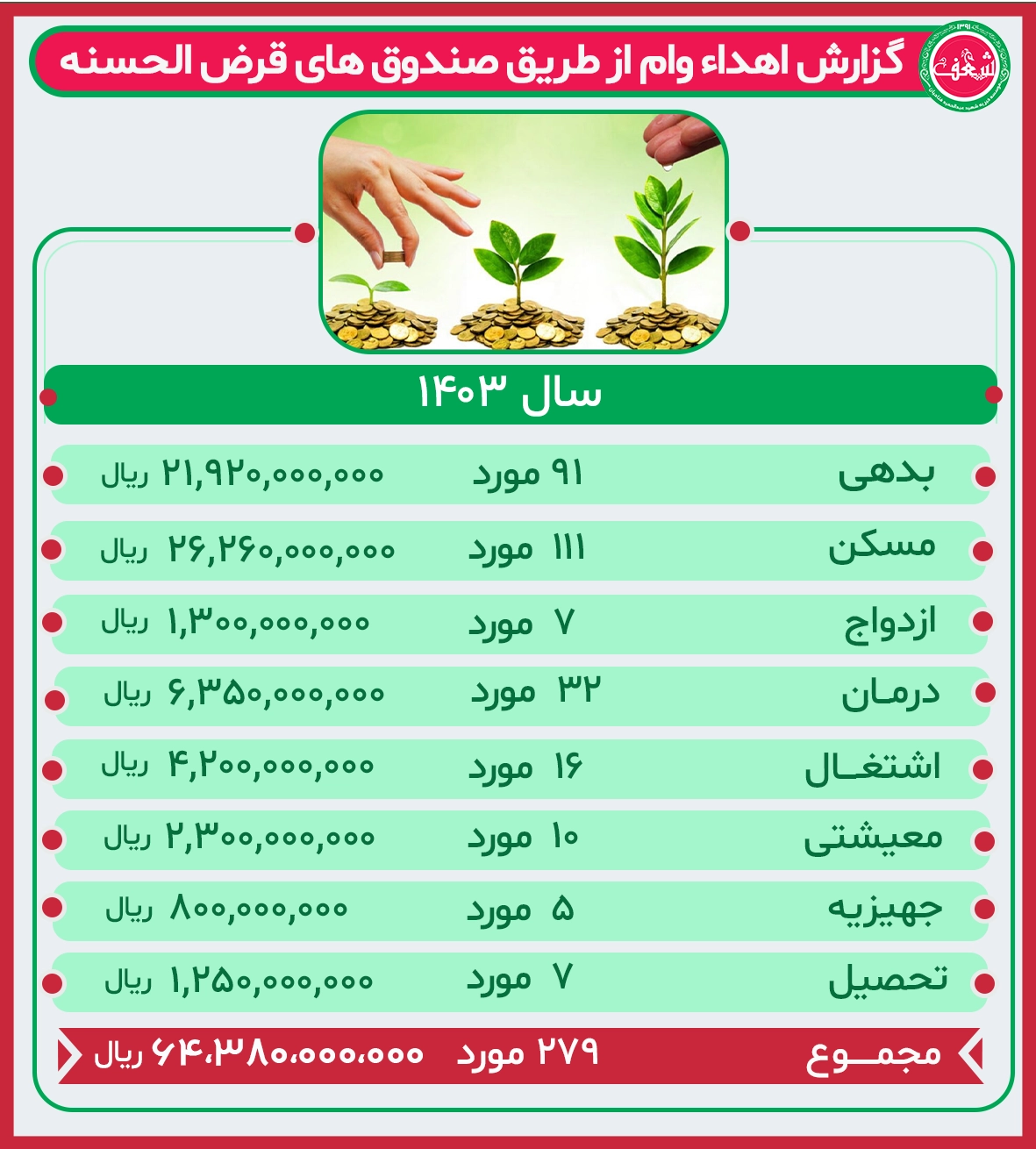 گزارش عملکرد صندوق قرض الحسنه سال 1403