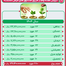 گزارش عملکرد صندوق قرض الحسنه سال 1404