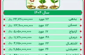 گزارش عملکرد صندوق قرض الحسنه سال 1404