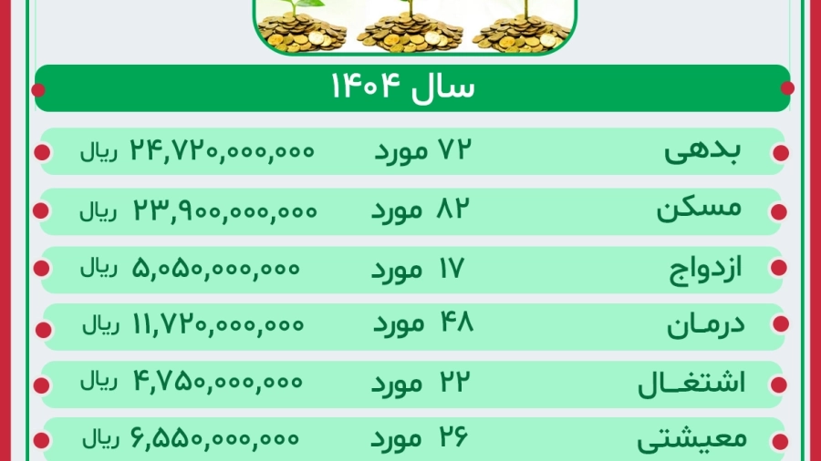 گزارش عملکرد صندوق قرض الحسنه سال 1404