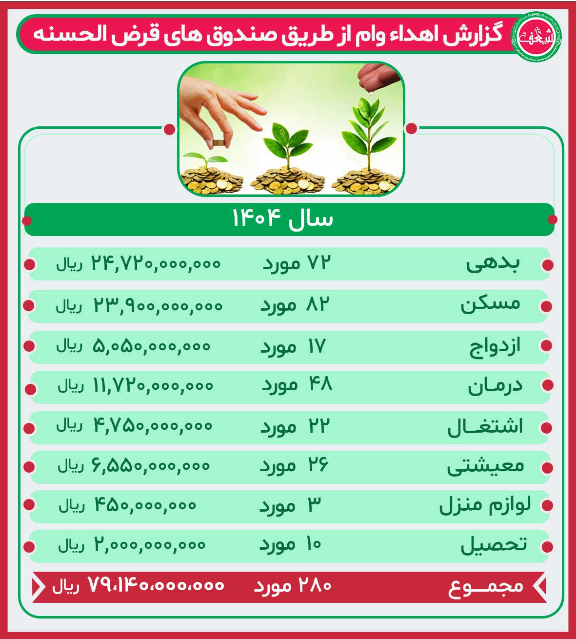 گزارش عملکرد صندوق قرض الحسنه سال 1404