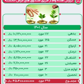 گزارش عملکرد صندوق قرض الحسنه سال 1401