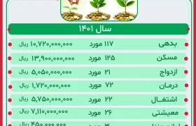 گزارش عملکرد صندوق قرض الحسنه سال 1401