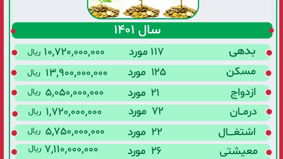 گزارش عملکرد صندوق قرض الحسنه سال 1401