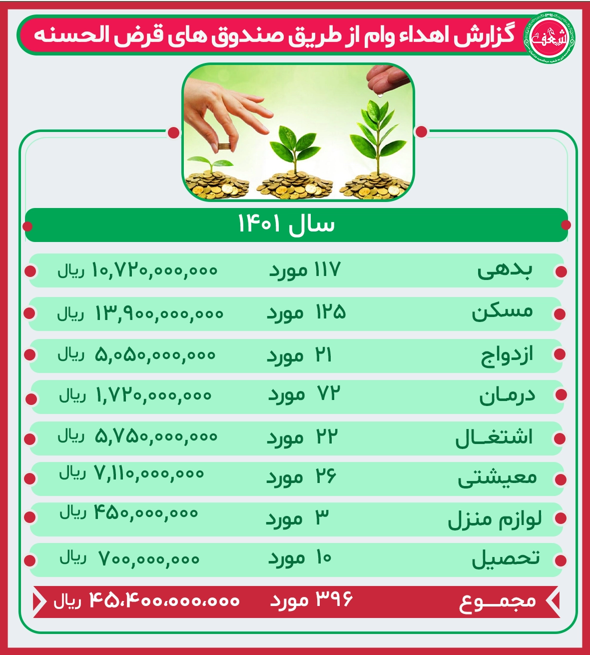 گزارش عملکرد صندوق قرض الحسنه سال 1401