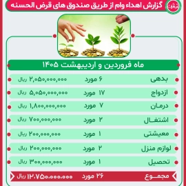 گزارش عملکرد صندوق قرض الحسنه فروردین و اردیبهشت ماه سال 1405