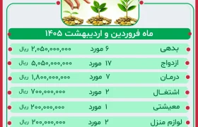 گزارش عملکرد صندوق قرض الحسنه فروردین و اردیبهشت ماه سال 1405