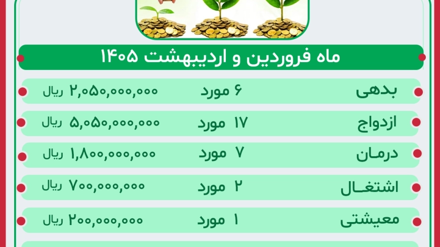 گزارش عملکرد صندوق قرض الحسنه فروردین و اردیبهشت ماه سال 1405
