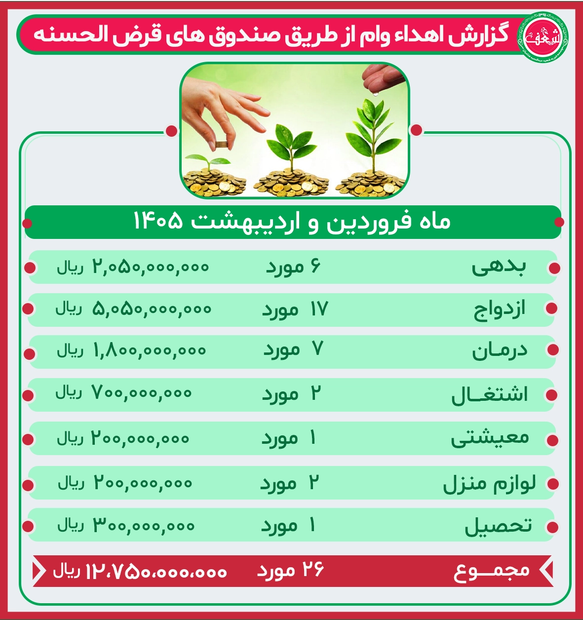 گزارش عملکرد صندوق قرض الحسنه فروردین و اردیبهشت ماه سال 1405