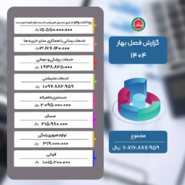 گزارش عملکرد فصل بهار ۱۴۰۴