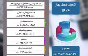 گزارش عملکرد فصل بهار ۱۴۰۴