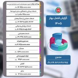 گزارش عملکرد فصل بهار سال 1405