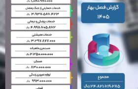 گزارش عملکرد فصل بهار سال 1405