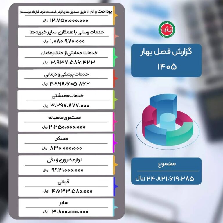 گزارش عملکرد فصل بهار سال 1405