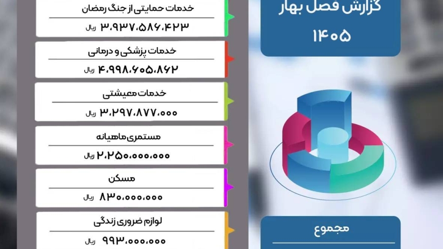 گزارش عملکرد فصل بهار سال 1405