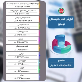 گزارش عملکرد فصل تابستان ۱۴۰۴