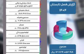 گزارش عملکرد فصل تابستان ۱۴۰۴