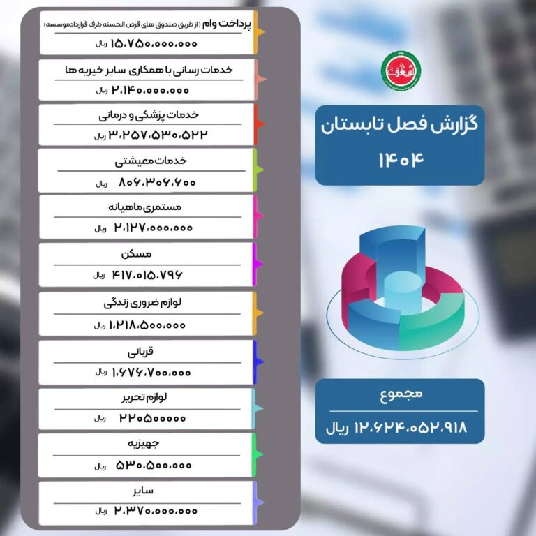 گزارش عملکرد فصل تابستان ۱۴۰۴