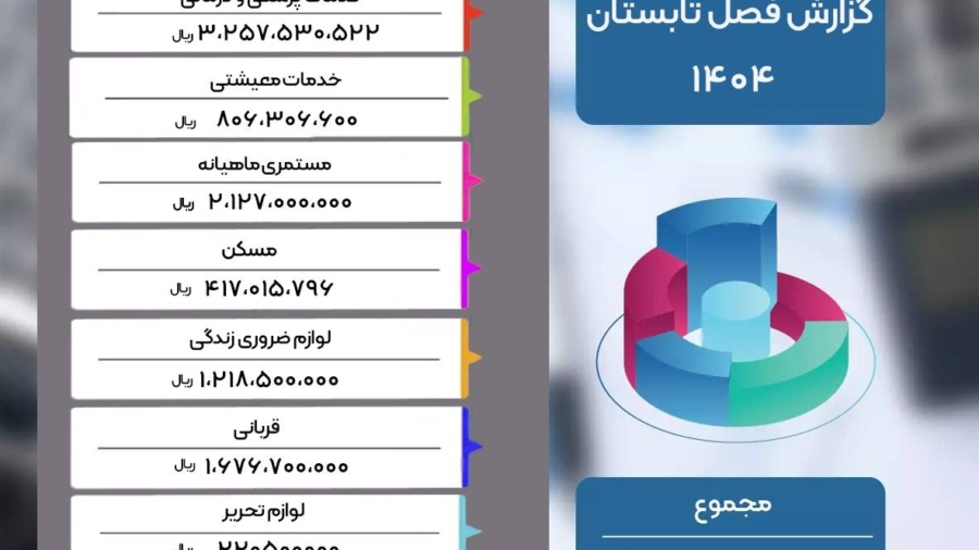 گزارش عملکرد فصل تابستان ۱۴۰۴