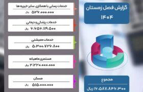 گزارش عملکرد فصل زمستان ۱۴۰۴