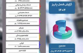 گزارش عملکرد فصل پاییز ۱۴۰۴