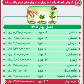 گزارش عملکرد صندوق قرض الحسنه فصل بهار 1405