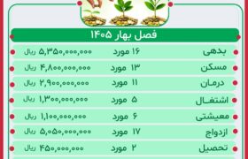 گزارش عملکرد صندوق قرض الحسنه فصل بهار 1405