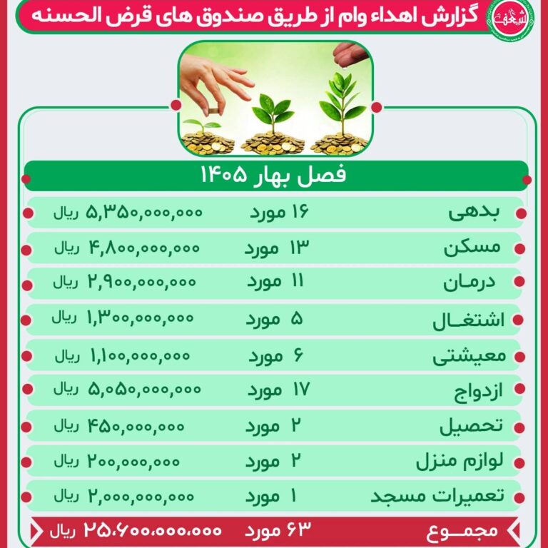 گزارش عملکرد صندوق قرض الحسنه فصل بهار 1405