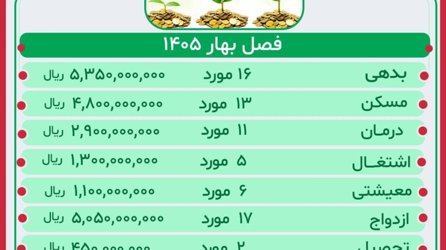 گزارش عملکرد صندوق قرض الحسنه فصل بهار 1405