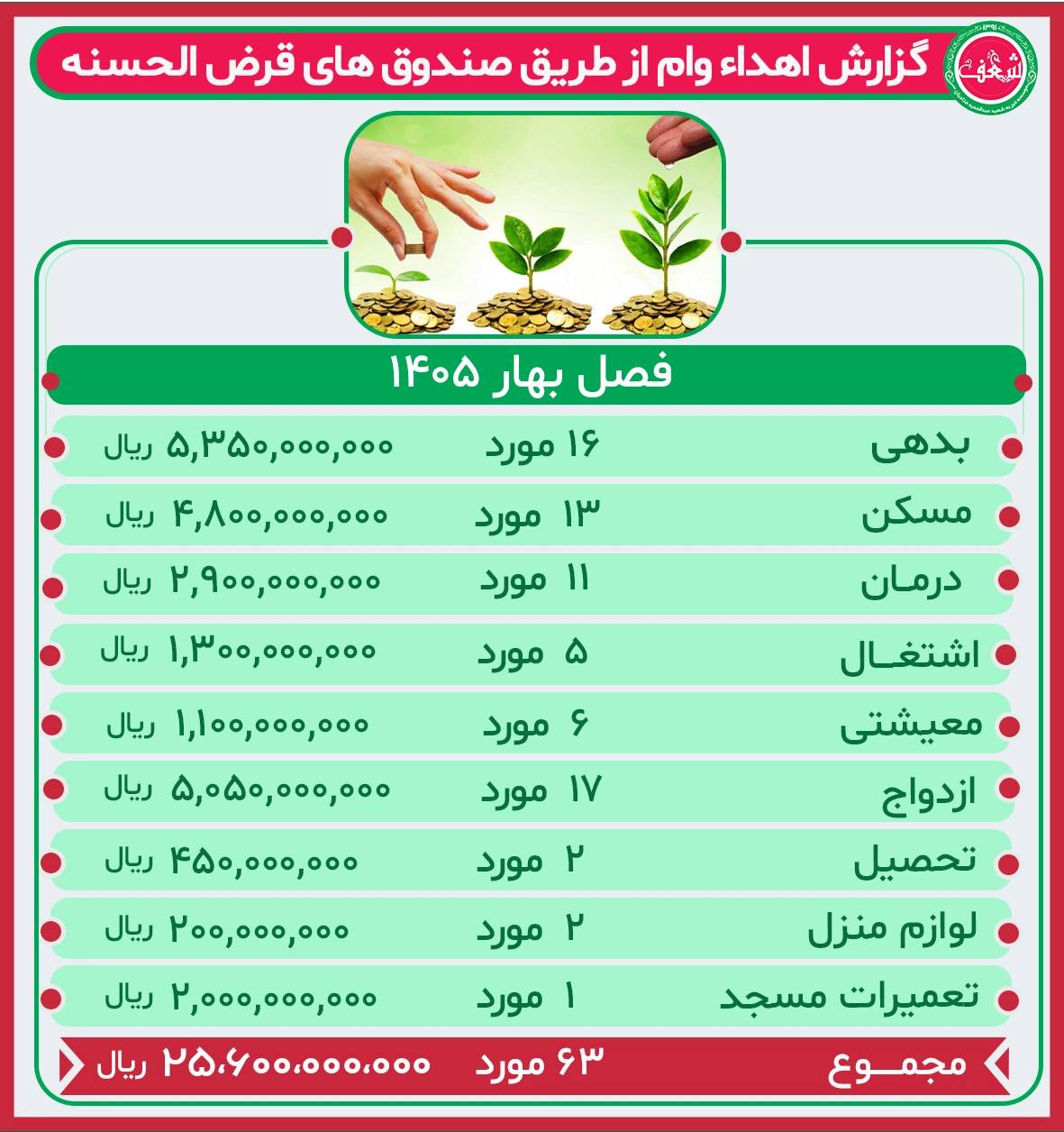 گزارش عملکرد صندوق قرض الحسنه فصل بهار 1405