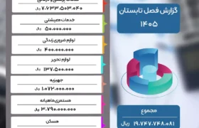 گزارش عملکرد فصل تابستان سال 1405