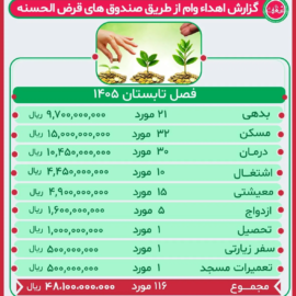 گزارش عملکرد صندوق قرض الحسنه فصل تابستان 1405