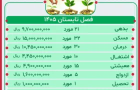 گزارش عملکرد صندوق قرض الحسنه فصل تابستان 1405