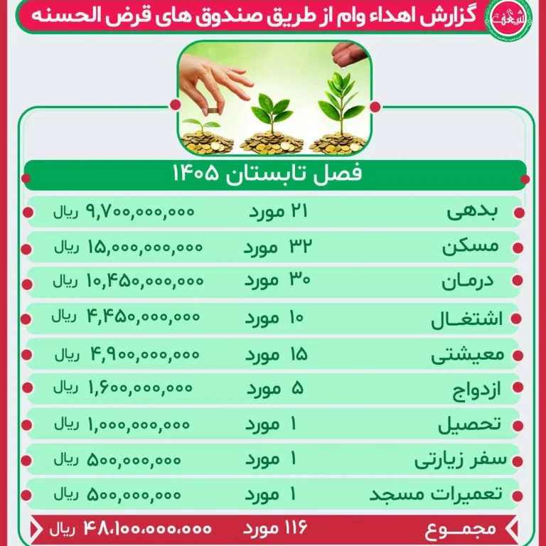 گزارش عملکرد صندوق قرض الحسنه فصل تابستان 1405