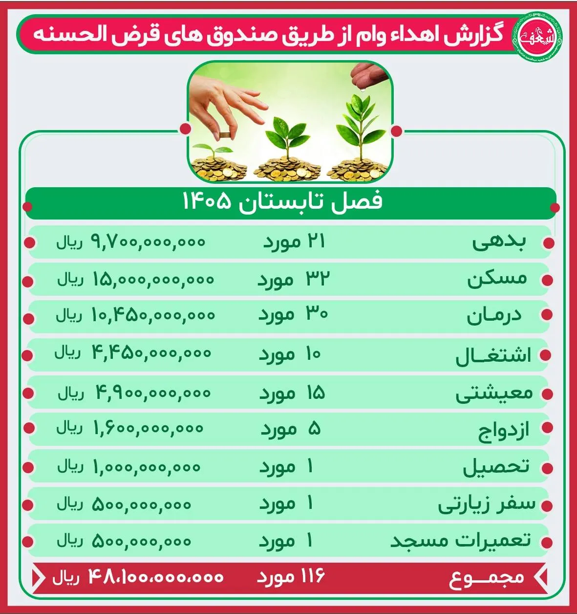 گزارش عملکرد صندوق قرض الحسنه فصل تابستان 1405